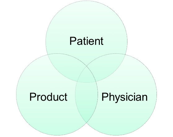 Três círculos que se cruzam, cada um contendo as palavras “paciente”, “produto” e “médico”