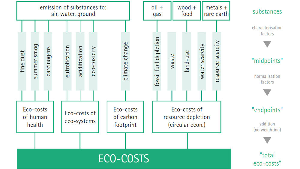 Gráfico dos custos ecológicos